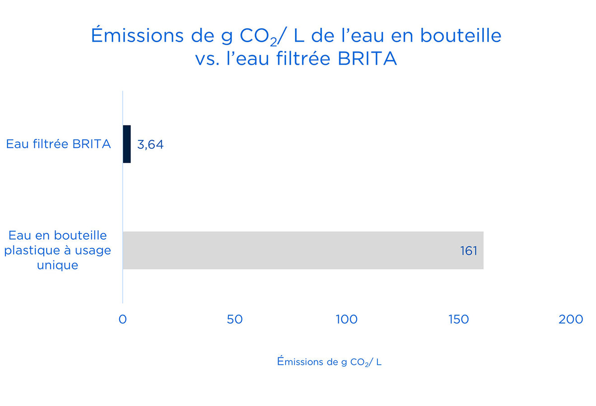 Graphic: BRITA filtered water emits 3.64 g CO₂/L compared to 161 g CO₂/L for single-use plastic bottled water.