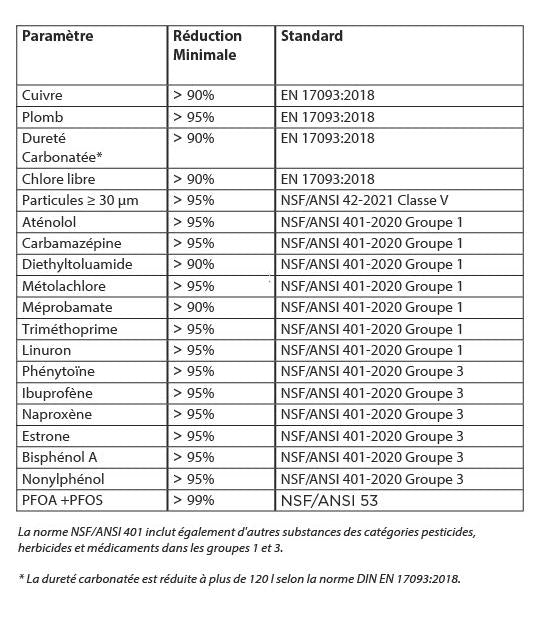 Test results about MAXTRA PRO filtration
