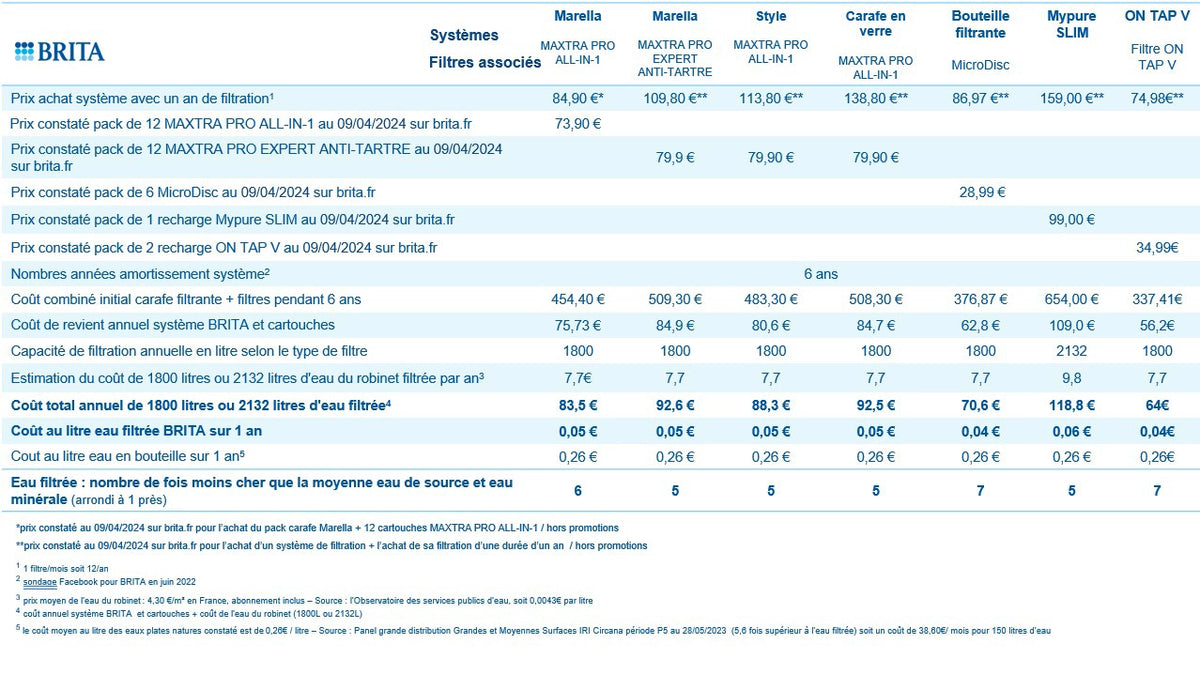 A printed information sheet in French detailing the specifications and compatibility of various BRITA filter packs, including sizes, costs, and annual usage estimates.